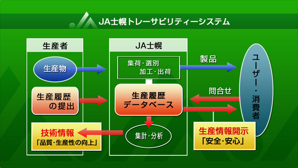 JA士幌トレーサビリティシステム